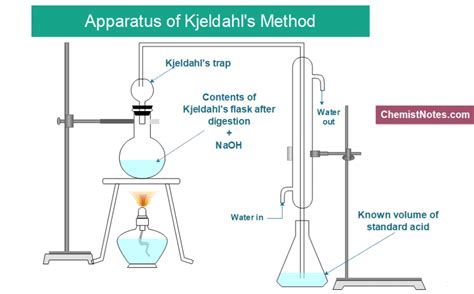 Kjeldahl Apparatus supplier|estimation of nitrogen by kjeldahl method.